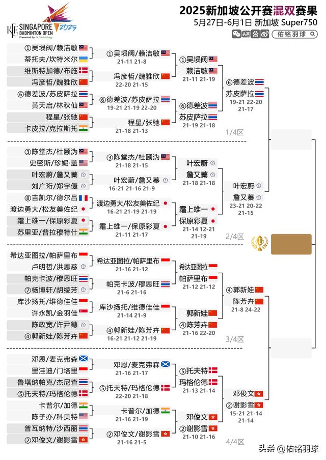 雨菲横扫安洗莹附新加坡赛半决赛赛程pg电子试玩7胜2负！梁王出局陈(图1)