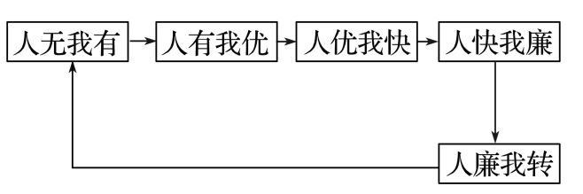 理 二轮微专题22 市场竞争力pg电子中