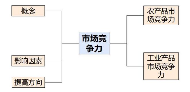 理 二轮微专题22 市场竞争力pg电子中国网站2025高考地(图6)