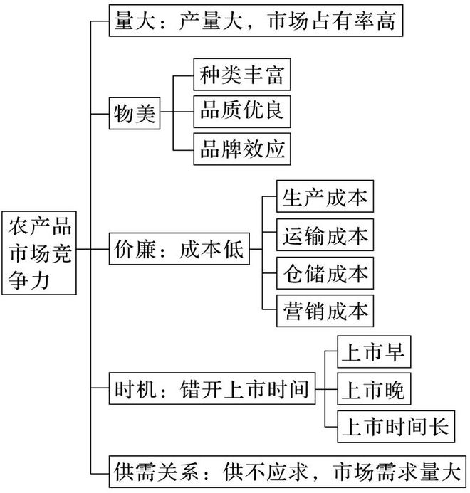 理 二轮微专题22 市场竞争力pg电子中国网站2025高考地(图5)