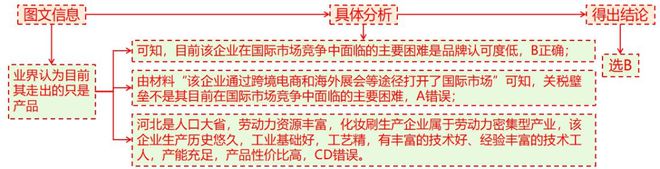 理 二轮微专题22 市场竞争力pg电子中国网站2025高考地(图8)