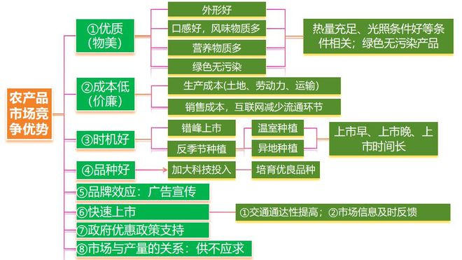 理 二轮微专题22 市场竞争力pg电子中国网站2025高考地(图7)