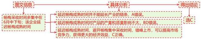 理 二轮微专题22 市场竞争力pg电子中国网站2025高考地(图9)